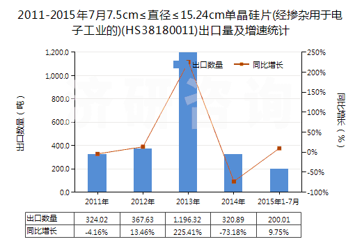 2011-2015年7月7.5cm≤直徑≤15.24cm單晶硅片(經(jīng)摻雜用于電子工業(yè)的)(HS38180011)出口量及增速統(tǒng)計